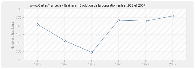 Population Brainans