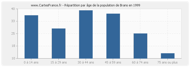 Répartition par âge de la population de Brans en 1999