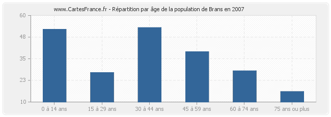 Répartition par âge de la population de Brans en 2007
