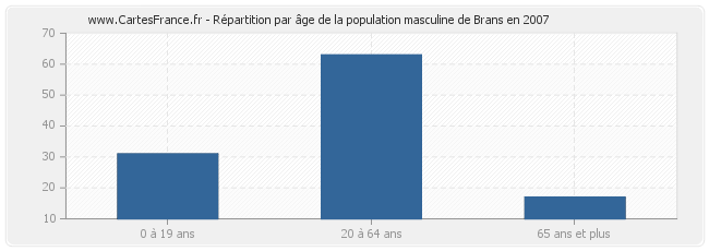 Répartition par âge de la population masculine de Brans en 2007