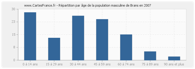 Répartition par âge de la population masculine de Brans en 2007