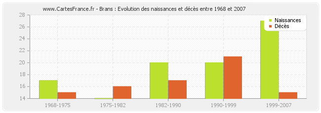 Brans : Evolution des naissances et décès entre 1968 et 2007
