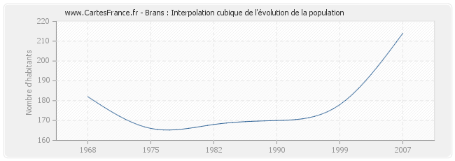 Brans : Interpolation cubique de l'évolution de la population