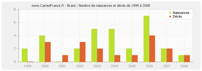 Brans : Nombre de naissances et décès de 1999 à 2008
