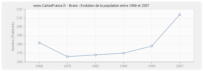 Population Brans
