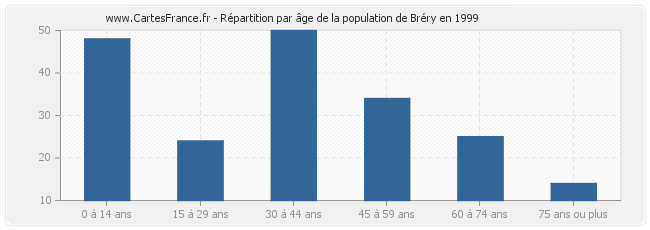 Répartition par âge de la population de Bréry en 1999