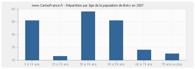 Répartition par âge de la population de Bréry en 2007