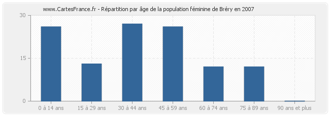 Répartition par âge de la population féminine de Bréry en 2007