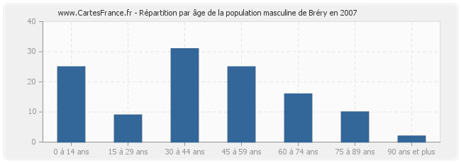 Répartition par âge de la population masculine de Bréry en 2007