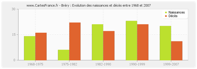 Bréry : Evolution des naissances et décès entre 1968 et 2007