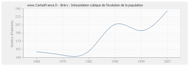 Bréry : Interpolation cubique de l'évolution de la population