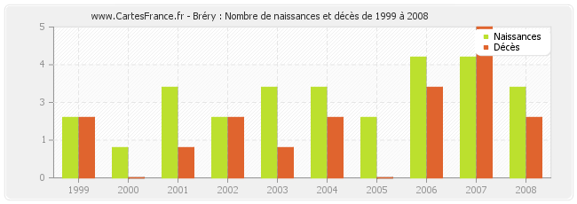 Bréry : Nombre de naissances et décès de 1999 à 2008