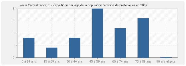 Répartition par âge de la population féminine de Bretenières en 2007