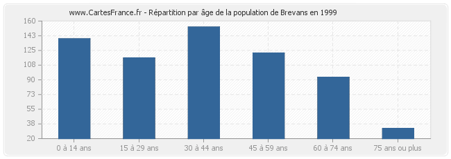Répartition par âge de la population de Brevans en 1999