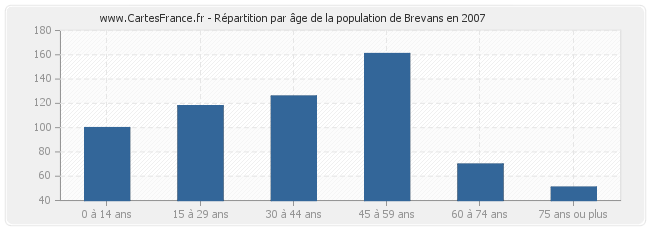 Répartition par âge de la population de Brevans en 2007
