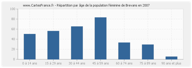 Répartition par âge de la population féminine de Brevans en 2007