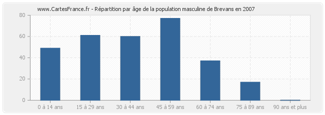 Répartition par âge de la population masculine de Brevans en 2007
