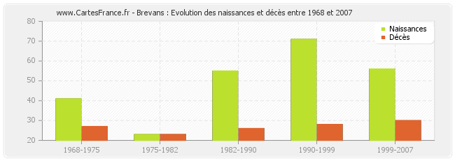 Brevans : Evolution des naissances et décès entre 1968 et 2007