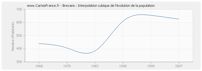 Brevans : Interpolation cubique de l'évolution de la population