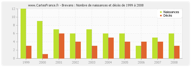 Brevans : Nombre de naissances et décès de 1999 à 2008