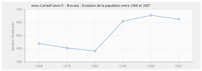 Population Brevans