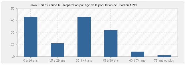 Répartition par âge de la population de Briod en 1999