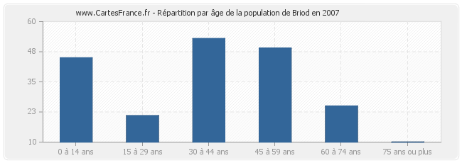 Répartition par âge de la population de Briod en 2007