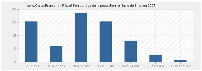 Répartition par âge de la population féminine de Briod en 2007