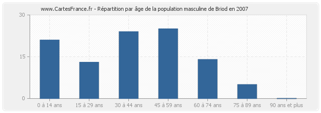 Répartition par âge de la population masculine de Briod en 2007