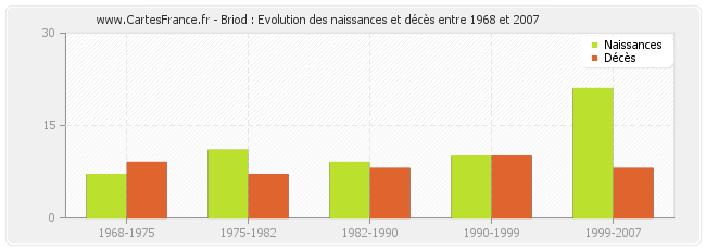 Briod : Evolution des naissances et décès entre 1968 et 2007