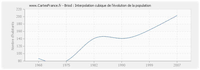 Briod : Interpolation cubique de l'évolution de la population