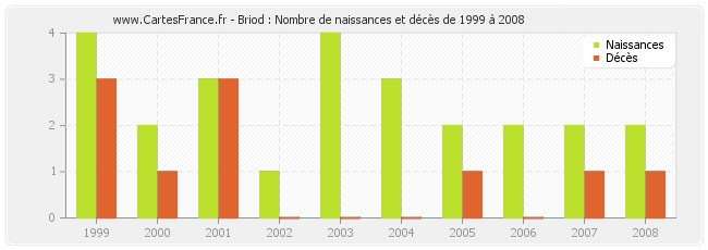 Briod : Nombre de naissances et décès de 1999 à 2008