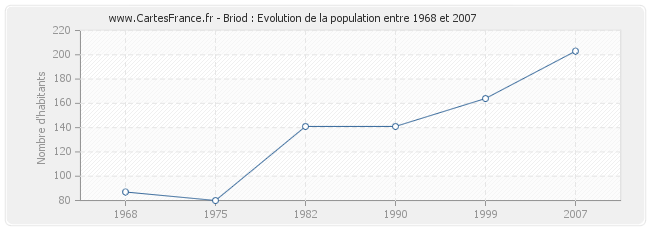 Population Briod