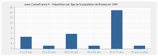 Répartition par âge de la population de Broissia en 1999