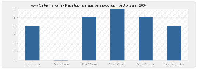 Répartition par âge de la population de Broissia en 2007