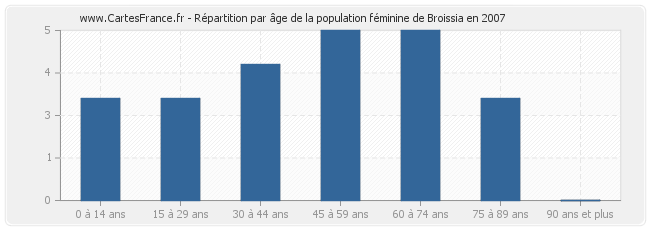 Répartition par âge de la population féminine de Broissia en 2007