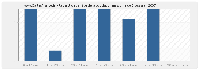 Répartition par âge de la population masculine de Broissia en 2007