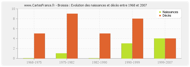 Broissia : Evolution des naissances et décès entre 1968 et 2007