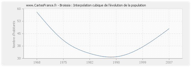 Broissia : Interpolation cubique de l'évolution de la population