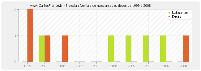 Broissia : Nombre de naissances et décès de 1999 à 2008