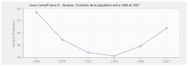 Population Broissia
