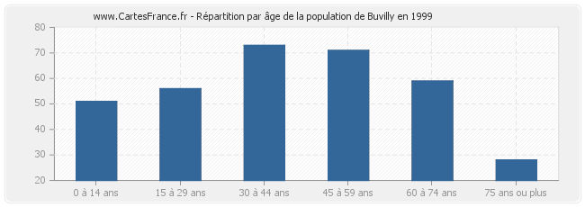 Répartition par âge de la population de Buvilly en 1999