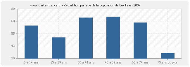 Répartition par âge de la population de Buvilly en 2007