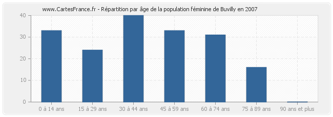 Répartition par âge de la population féminine de Buvilly en 2007
