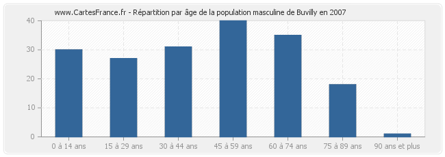 Répartition par âge de la population masculine de Buvilly en 2007