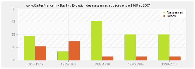 Buvilly : Evolution des naissances et décès entre 1968 et 2007