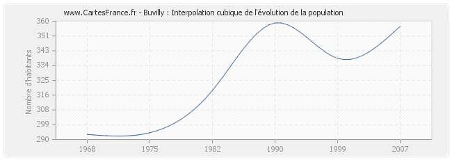 Buvilly : Interpolation cubique de l'évolution de la population