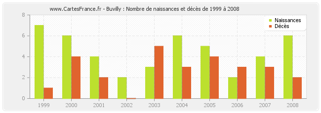 Buvilly : Nombre de naissances et décès de 1999 à 2008