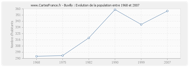 Population Buvilly