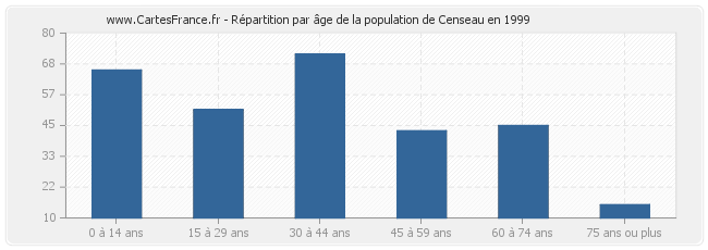 Répartition par âge de la population de Censeau en 1999